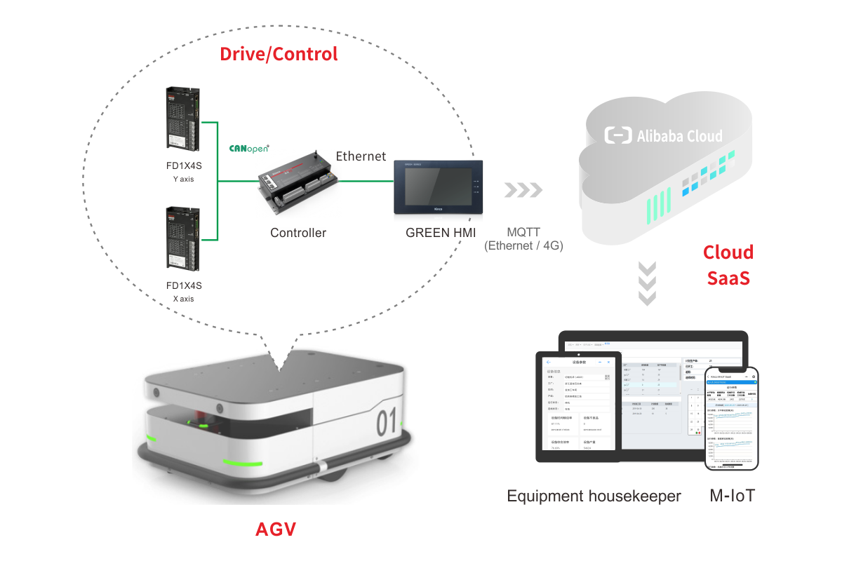 AGV Kinco DC servo uygulaması